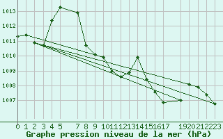 Courbe de la pression atmosphrique pour Gersau