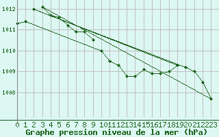 Courbe de la pression atmosphrique pour Humain (Be)