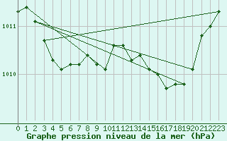 Courbe de la pression atmosphrique pour Le Havre - Octeville (76)