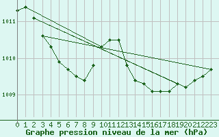 Courbe de la pression atmosphrique pour Ploudalmezeau (29)