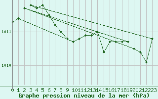 Courbe de la pression atmosphrique pour Lasaint Mountain Cs