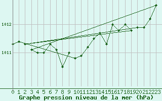 Courbe de la pression atmosphrique pour Grasque (13)