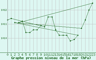 Courbe de la pression atmosphrique pour Six-Fours (83)