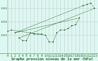 Courbe de la pression atmosphrique pour Capo Bellavista