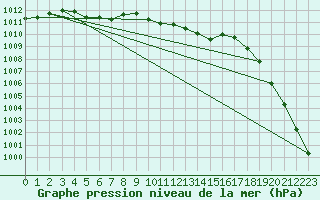 Courbe de la pression atmosphrique pour Weinbiet