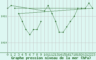 Courbe de la pression atmosphrique pour Sain-Bel (69)