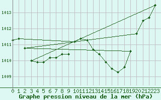 Courbe de la pression atmosphrique pour Beja