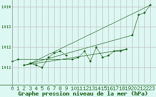 Courbe de la pression atmosphrique pour London / Heathrow (UK)