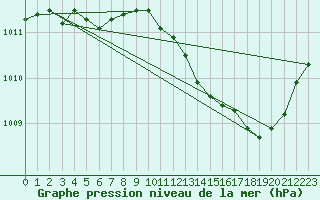 Courbe de la pression atmosphrique pour Saint-Nazaire-d