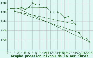 Courbe de la pression atmosphrique pour Holbaek