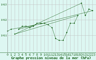 Courbe de la pression atmosphrique pour Hirsova