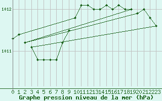 Courbe de la pression atmosphrique pour Nostang (56)