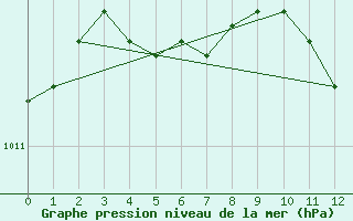 Courbe de la pression atmosphrique pour Blomskog