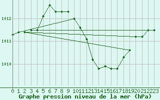 Courbe de la pression atmosphrique pour Banatski Karlovac