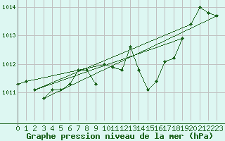 Courbe de la pression atmosphrique pour Chur-Ems