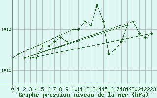 Courbe de la pression atmosphrique pour Landsort