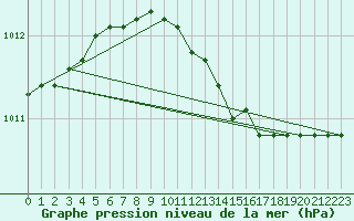 Courbe de la pression atmosphrique pour Jomala Jomalaby
