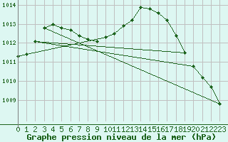 Courbe de la pression atmosphrique pour Springfield, Springfield Regional Airport