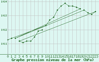 Courbe de la pression atmosphrique pour Renwez (08)