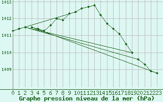 Courbe de la pression atmosphrique pour Cerisiers (89)