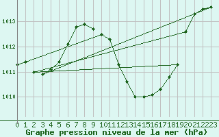 Courbe de la pression atmosphrique pour Ciudad Real