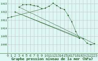 Courbe de la pression atmosphrique pour Pinawa