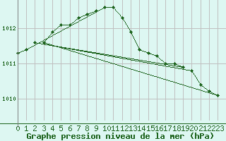 Courbe de la pression atmosphrique pour Boulaide (Lux)