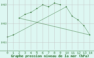 Courbe de la pression atmosphrique pour Inari Seitalaassa