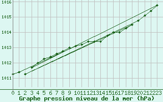 Courbe de la pression atmosphrique pour Strommingsbadan