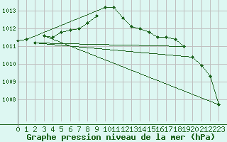 Courbe de la pression atmosphrique pour Tours (37)