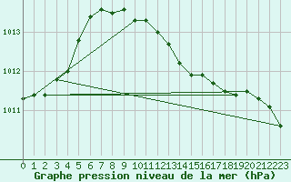 Courbe de la pression atmosphrique pour Essen