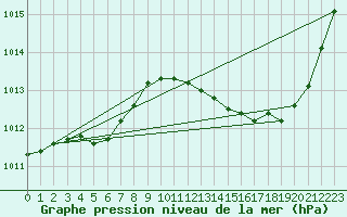 Courbe de la pression atmosphrique pour Jan (Esp)