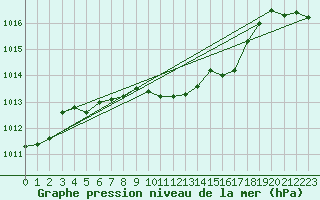 Courbe de la pression atmosphrique pour Isparta