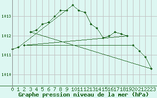 Courbe de la pression atmosphrique pour Avord (18)