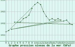 Courbe de la pression atmosphrique pour Remich (Lu)