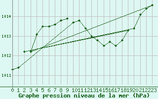 Courbe de la pression atmosphrique pour Grossenzersdorf