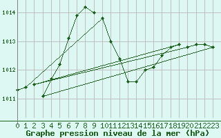 Courbe de la pression atmosphrique pour Chur-Ems
