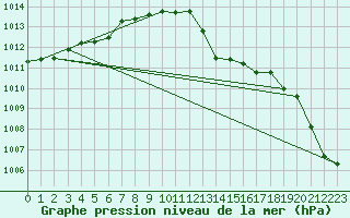 Courbe de la pression atmosphrique pour San Casciano di Cascina (It)