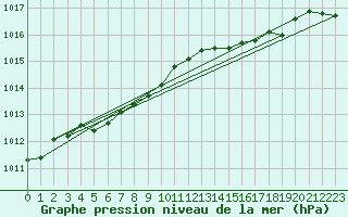 Courbe de la pression atmosphrique pour Belm