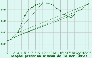 Courbe de la pression atmosphrique pour Strommingsbadan