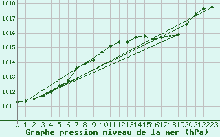 Courbe de la pression atmosphrique pour Sines / Montes Chaos