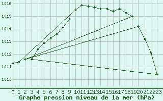 Courbe de la pression atmosphrique pour Ouessant (29)