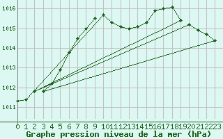 Courbe de la pression atmosphrique pour Kuemmersruck