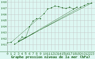 Courbe de la pression atmosphrique pour Le Bourget (93)