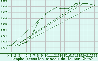 Courbe de la pression atmosphrique pour Orebro