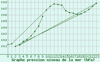 Courbe de la pression atmosphrique pour Albi (81)