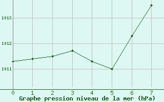 Courbe de la pression atmosphrique pour Parry Sound