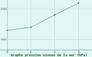 Courbe de la pression atmosphrique pour Assiniboia Airport