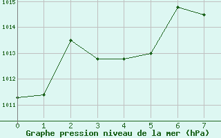 Courbe de la pression atmosphrique pour Pekisko