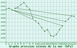 Courbe de la pression atmosphrique pour Murau